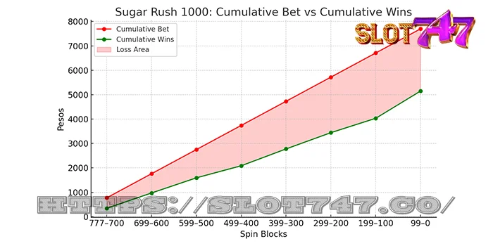 Sugar Rush Cumulative Wins