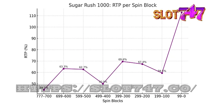 Sugar Rush RTP