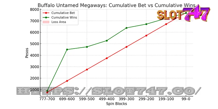 Buffalo untamed megaways - cumulative wins
