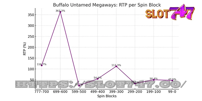 Buffalo untamed megaways - rtp