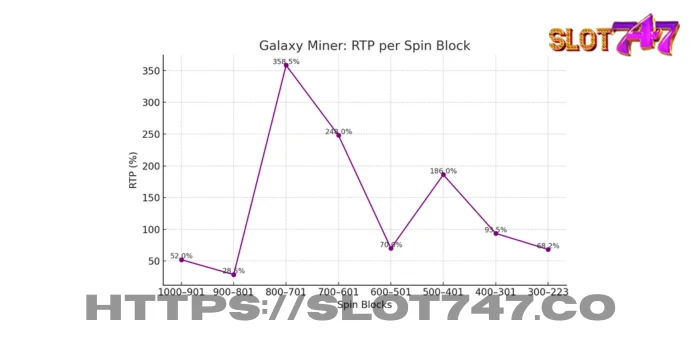 RTP trend per block. The extreme volatility is visible here, with huge peaks of 358% contrasting with abyssal dips of 28.5%.