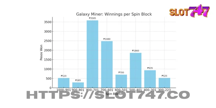 Winnings per block. The incredible eruption in the 201&ndash;300 block defined the entire mission.