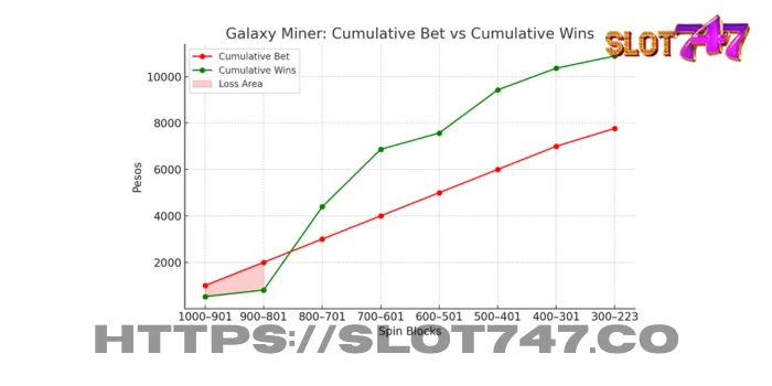 Cumulative Bets (Red) vs. Cumulative Wins (Green). The green line rockets above the red after spin 200, securing a galaxy-sized profit.